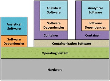 Containers